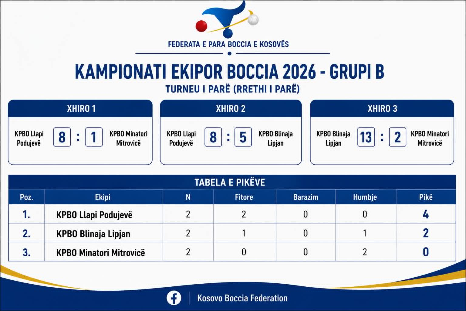 Kampionati Ekipor Boccia 2026 — Grupi B